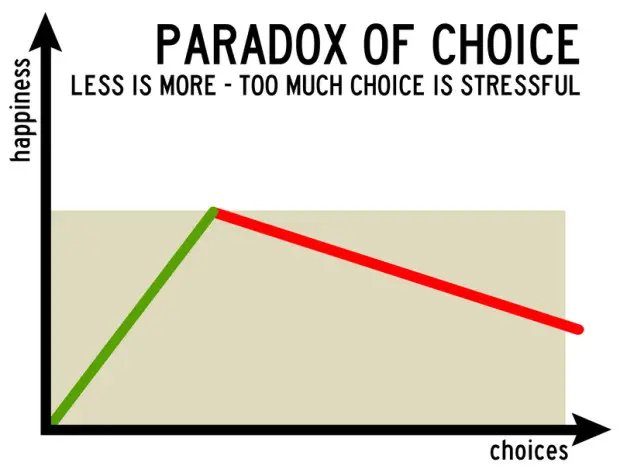 The Paralyzing Effect Of Having Limitless Choices In Decision-Making | Features | LIVING LIFE FEARLESS